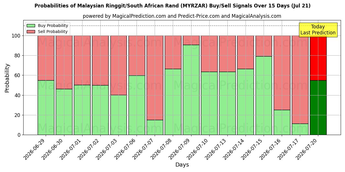 Probabilities of رینگیت مالزی / راند آفریقای جنوبی (MYRZAR) Buy/Sell Signals Using Several AI Models Over 5 Days (18 Jul) 