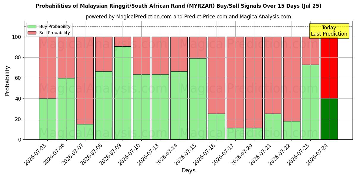 Probabilities of Malaysisk ringgit/sørafrikansk rand (MYRZAR) Buy/Sell Signals Using Several AI Models Over 5 Days (25 Jul) 