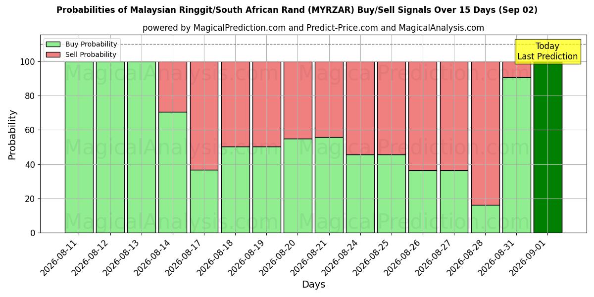 Probabilities of Ringgit da Malásia/Rand da África do Sul (MYRZAR) Buy/Sell Signals Using Several AI Models Over 5 Days (02 Sep) 