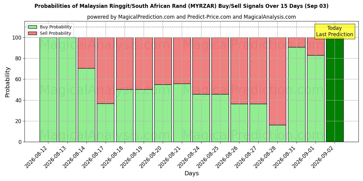 Probabilities of رینگیت مالزی / راند آفریقای جنوبی (MYRZAR) Buy/Sell Signals Using Several AI Models Over 5 Days (03 Sep) 