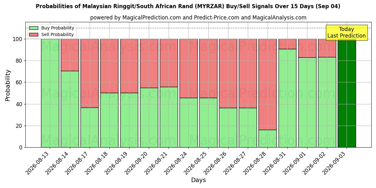 Probabilities of Ringgit malaisien/Rand sud-africain (MYRZAR) Buy/Sell Signals Using Several AI Models Over 5 Days (04 Sep) 