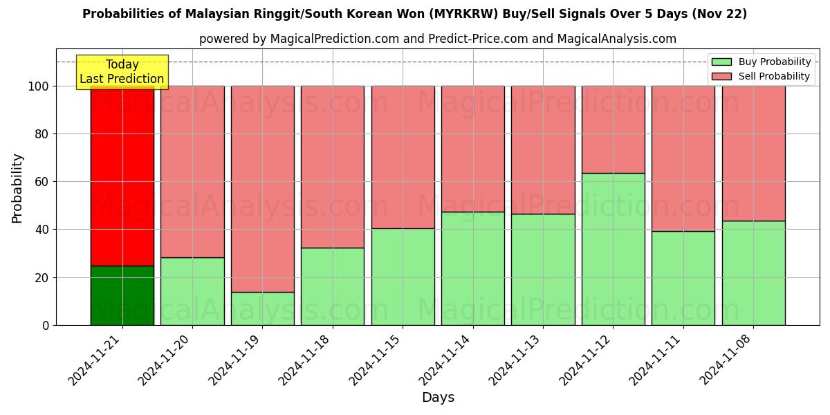 Probabilities of Malaysischer Ringgit/Südkoreanischer Won (MYRKRW) Buy/Sell Signals Using Several AI Models Over 5 Days (22 Nov) 