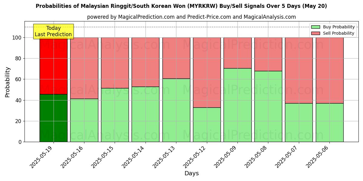 Probabilities of رينغيت ماليزيا/وون كوريا الجنوبية (MYRKRW) Buy/Sell Signals Using Several AI Models Over 5 Days (20 May) 