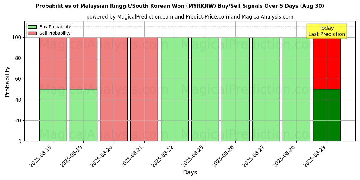Probabilities of Malaysiska ringgit/sydkoreanska won (MYRKRW) Buy/Sell Signals Using Several AI Models Over 5 Days (30 Aug) 
