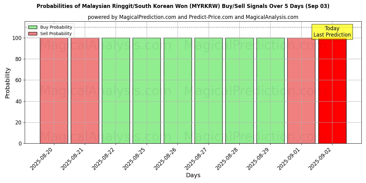 Probabilities of Ringgit da Malásia/Won sul-coreano (MYRKRW) Buy/Sell Signals Using Several AI Models Over 5 Days (13 Sep) 
