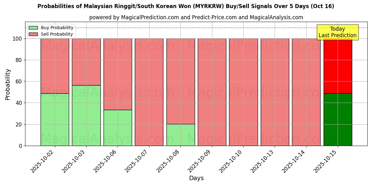 Malaysiska ringgit/sydkoreanska won (MYRKRW) Alım/Satım Sinyalleri için Birkaç AI Modeli ile 10 Günlük Olasılıklar (16 Oct) Probabilities of Malaysiska ringgit/sydkoreanska won (MYRKRW) Buy/Sell Signals Using Several AI Models Over 5 Days (16 Oct)