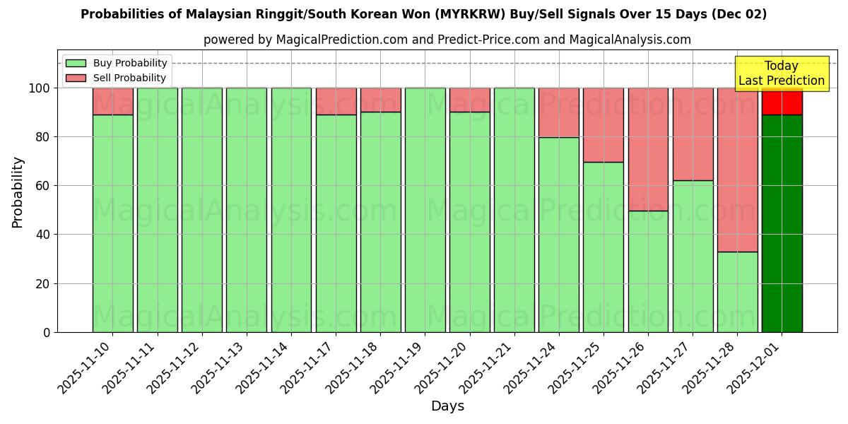 Probabilities of Malaysian Ringgit/South Korean Won (MYRKRW) Buy/Sell Signals Using Several AI Models Over 5 Days (29 Nov) 