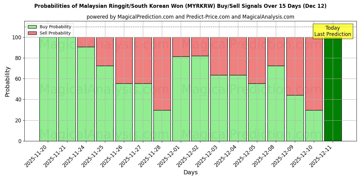 Probabilities of Ringgit malaisien/Won sud-coréen (MYRKRW) Buy/Sell Signals Using Several AI Models Over 5 Days (12 Dec) 