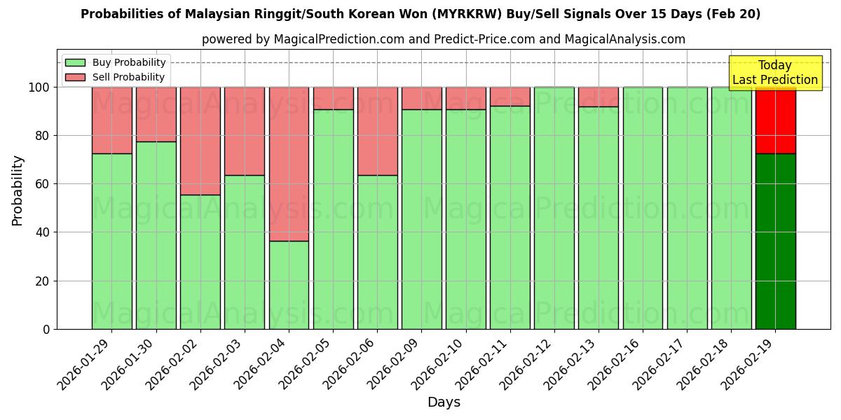 Probabilities of Malaysischer Ringgit/Südkoreanischer Won (MYRKRW) Buy/Sell Signals Using Several AI Models Over 5 Days (20 Feb) 