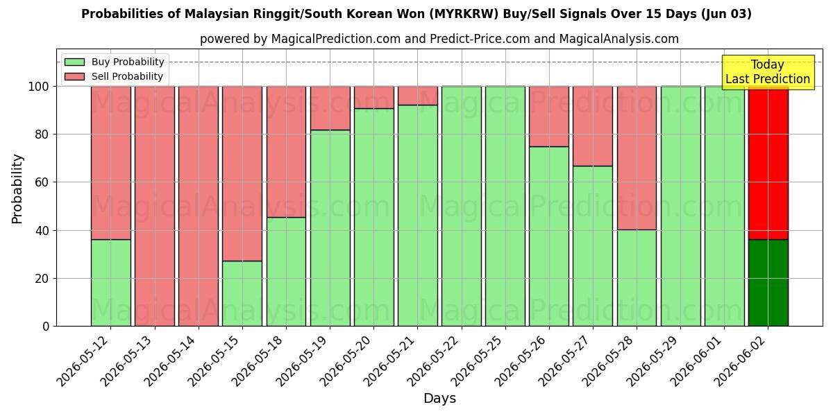 Probabilities of Ringgit malaisien/Won sud-coréen (MYRKRW) Buy/Sell Signals Using Several AI Models Over 5 Days (03 Jun) 