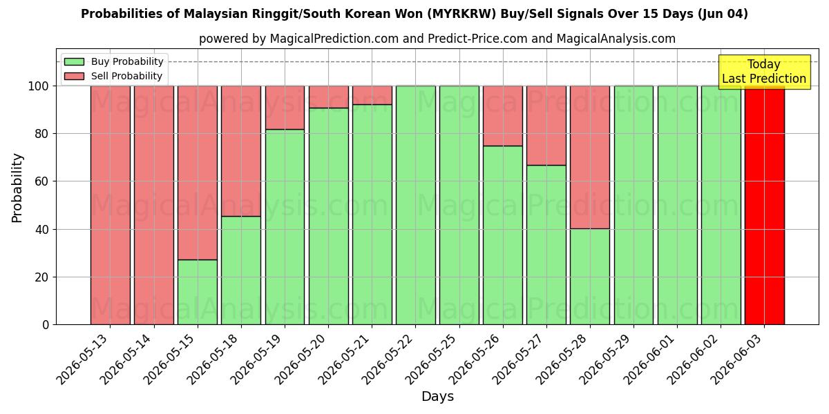 Probabilities of رینگیت مالزی/وون کره جنوبی (MYRKRW) Buy/Sell Signals Using Several AI Models Over 5 Days (04 Jun) 