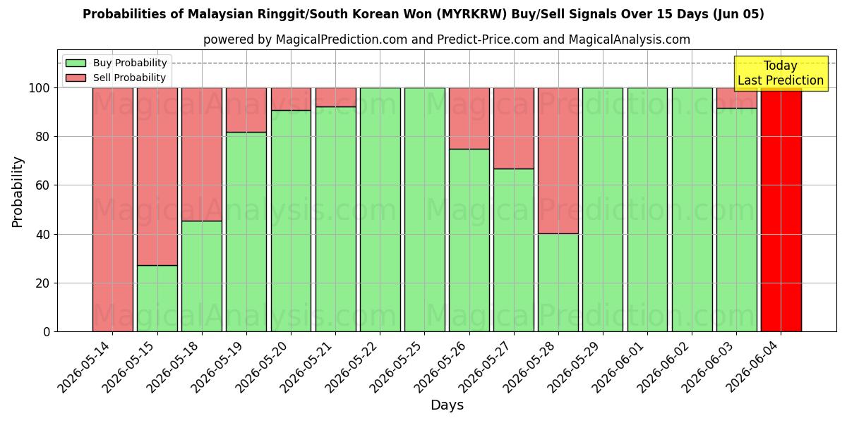 Probabilities of Ringgit malayo/Won surcoreano (MYRKRW) Buy/Sell Signals Using Several AI Models Over 5 Days (05 Jun) 
