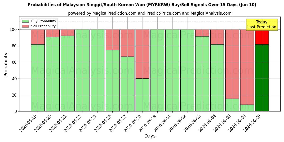 Probabilities of Malaysiske ringgit/sørkoreanske won (MYRKRW) Buy/Sell Signals Using Several AI Models Over 5 Days (10 Jun) 
