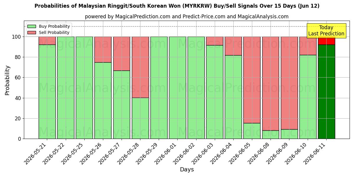 Probabilities of رينغيت ماليزيا/وون كوريا الجنوبية (MYRKRW) Buy/Sell Signals Using Several AI Models Over 5 Days (12 Jun) 