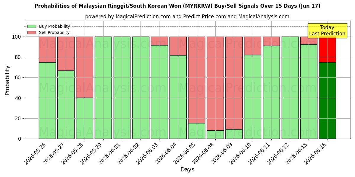 Probabilities of Malaysiska ringgit/sydkoreanska won (MYRKRW) Buy/Sell Signals Using Several AI Models Over 5 Days (17 Jun) 