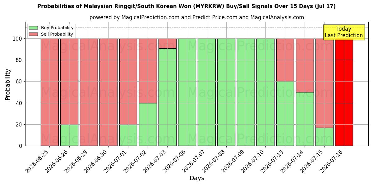 Probabilities of Ringgit malaisien/Won sud-coréen (MYRKRW) Buy/Sell Signals Using Several AI Models Over 5 Days (17 Jul) 