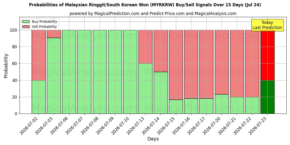 Probabilities of Malaysiske ringgit/sørkoreanske won (MYRKRW) Buy/Sell Signals Using Several AI Models Over 5 Days (24 Jul) 