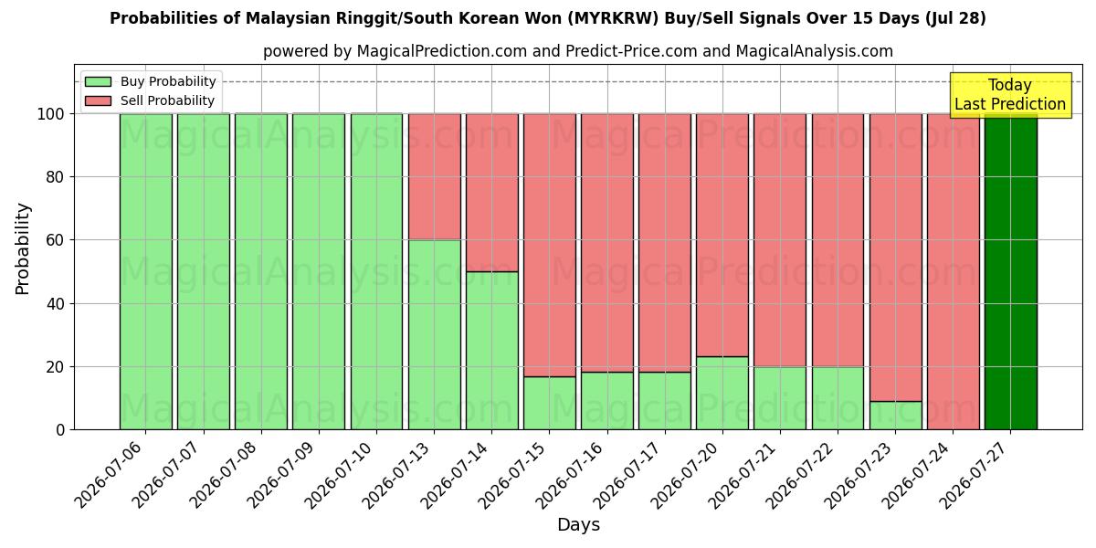 Probabilities of Malaysischer Ringgit/Südkoreanischer Won (MYRKRW) Buy/Sell Signals Using Several AI Models Over 5 Days (28 Jul) 