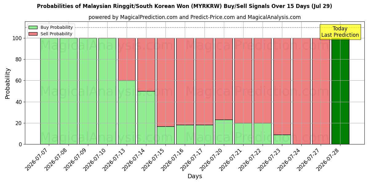 Probabilities of Malaysiske ringgit/sydkoreanske won (MYRKRW) Buy/Sell Signals Using Several AI Models Over 5 Days (29 Jul) 