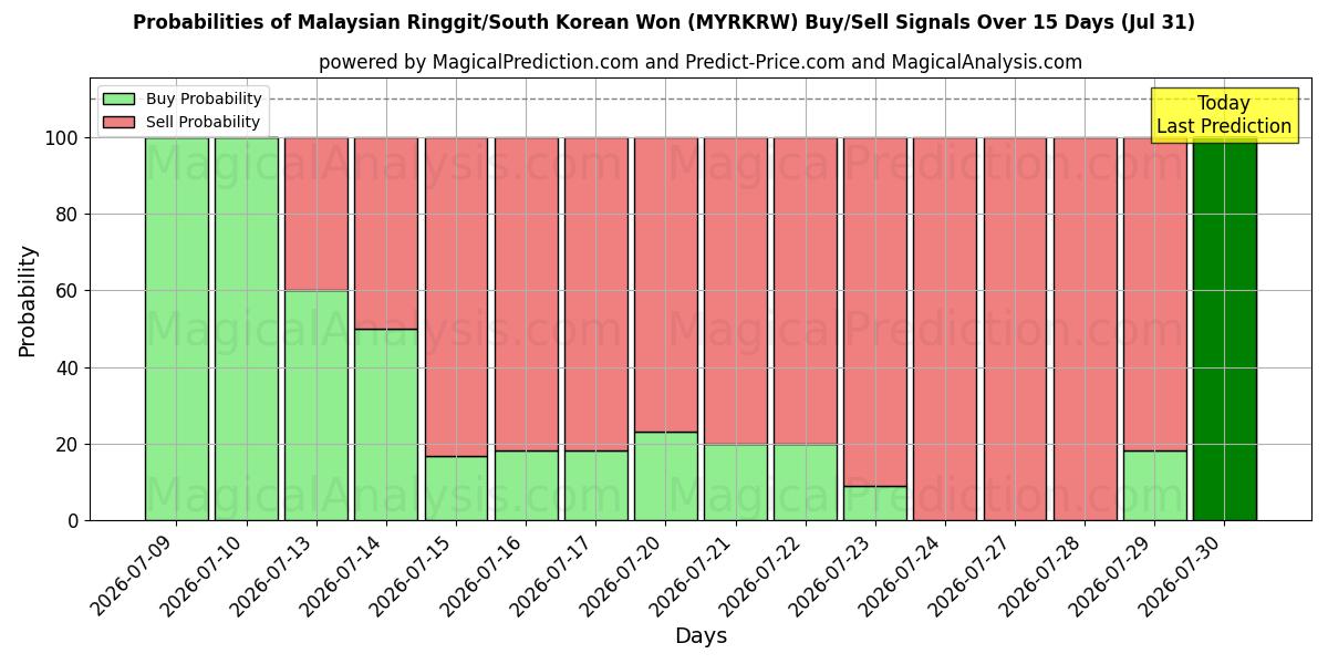 Probabilities of Malaysiska ringgit/sydkoreanska won (MYRKRW) Buy/Sell Signals Using Several AI Models Over 5 Days (31 Jul) 