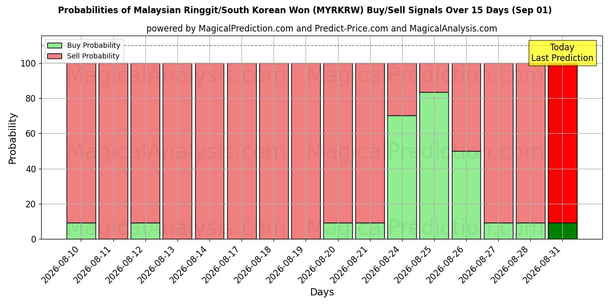 Probabilities of Ringgit malaisien/Won sud-coréen (MYRKRW) Buy/Sell Signals Using Several AI Models Over 5 Days (01 Sep) 