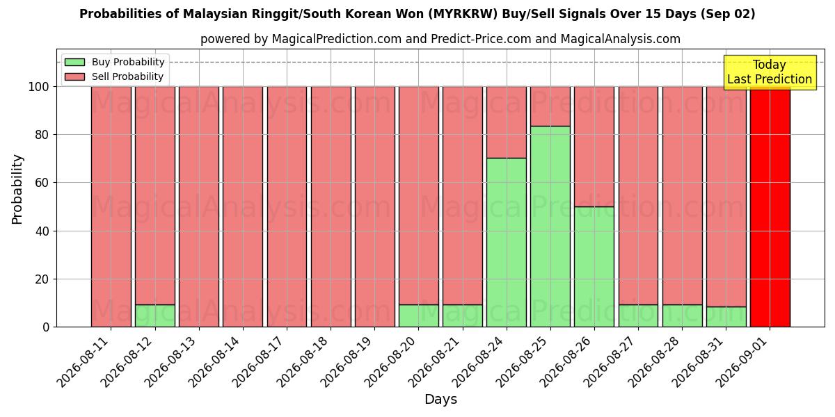Probabilities of मलेशियाई रिंगित/दक्षिण कोरियाई वोन (MYRKRW) Buy/Sell Signals Using Several AI Models Over 5 Days (02 Sep) 