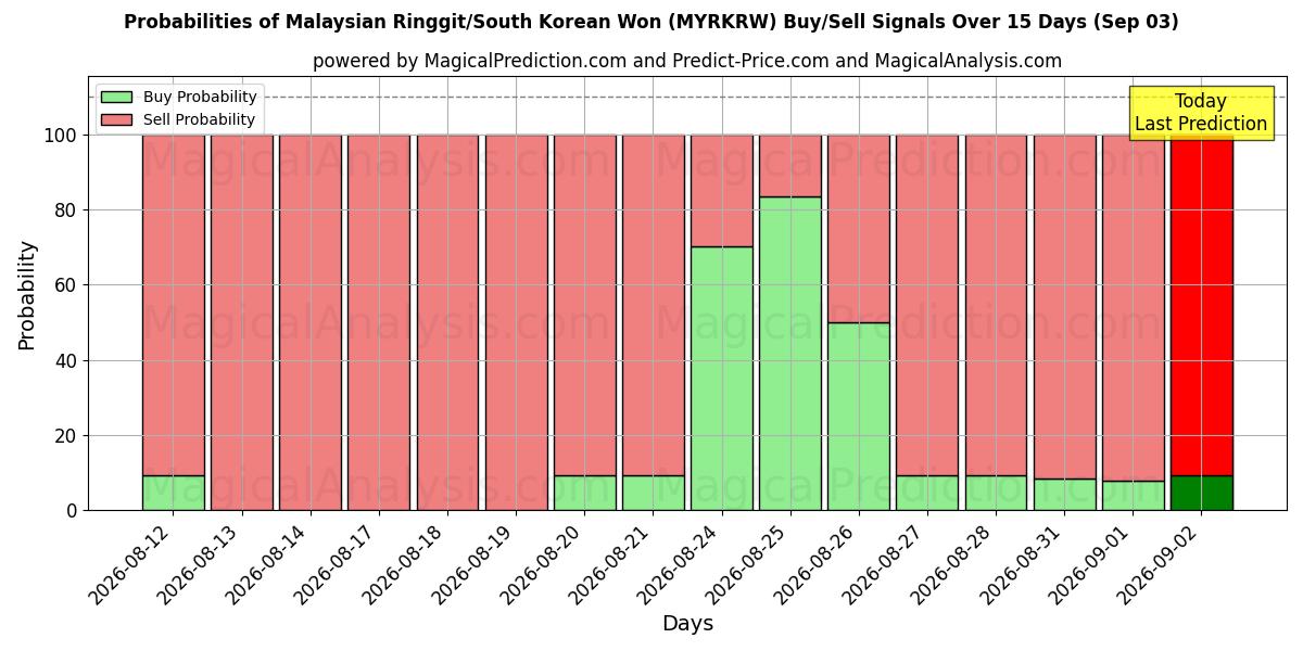 Probabilities of رینگیت مالزی/وون کره جنوبی (MYRKRW) Buy/Sell Signals Using Several AI Models Over 5 Days (03 Sep) 