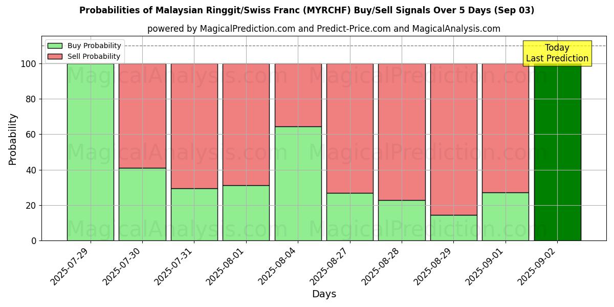 Probabilities of Malaysian Ringgit/Swiss Franc (MYRCHF) Buy/Sell Signals Using Several AI Models Over 5 Days (03 Sep) 