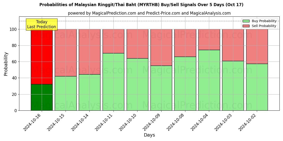 Probabilities of Малайзийский ринггит/Таиландский бат (MYRTHB) Buy/Sell Signals Using Several AI Models Over 5 Days (17 Oct) 