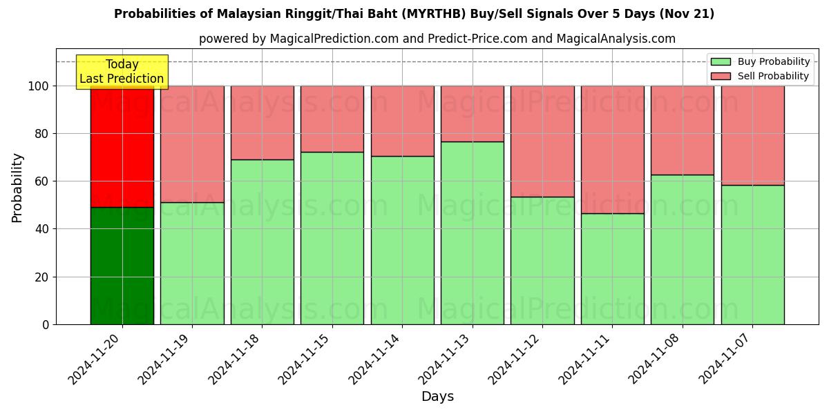 Probabilities of Malaysian Ringgit/Thai Baht (MYRTHB) Buy/Sell Signals Using Several AI Models Over 5 Days (21 Nov) 