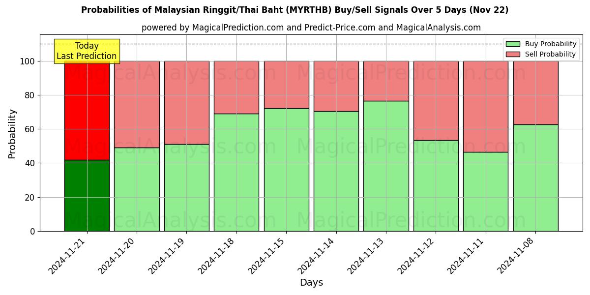 Probabilities of मलेशियाई रिंगित/थाई बात (MYRTHB) Buy/Sell Signals Using Several AI Models Over 5 Days (22 Nov) 