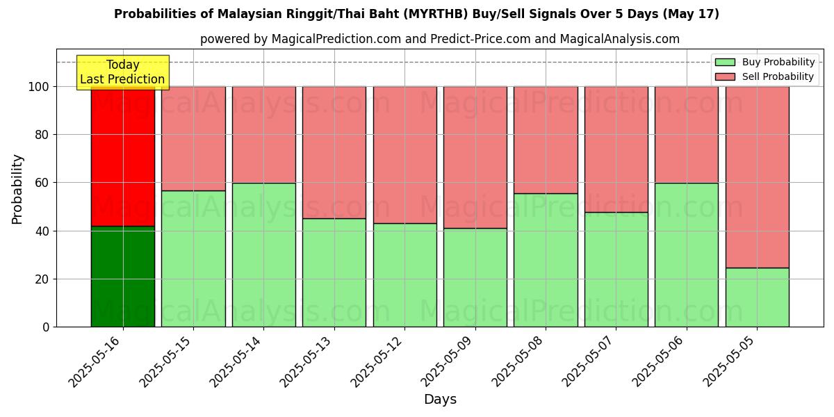 Probabilities of Малайзийский ринггит/Таиландский бат (MYRTHB) Buy/Sell Signals Using Several AI Models Over 5 Days (17 May) 