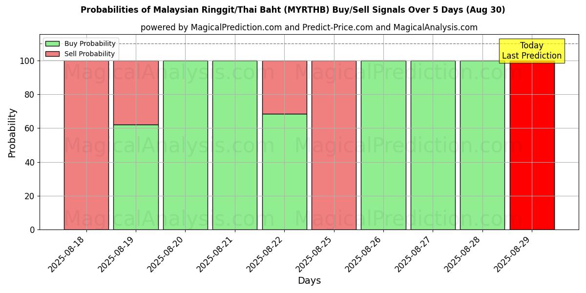 Probabilities of 말레이시아 링깃/태국 바트 (MYRTHB) Buy/Sell Signals Using Several AI Models Over 5 Days (30 Aug) 
