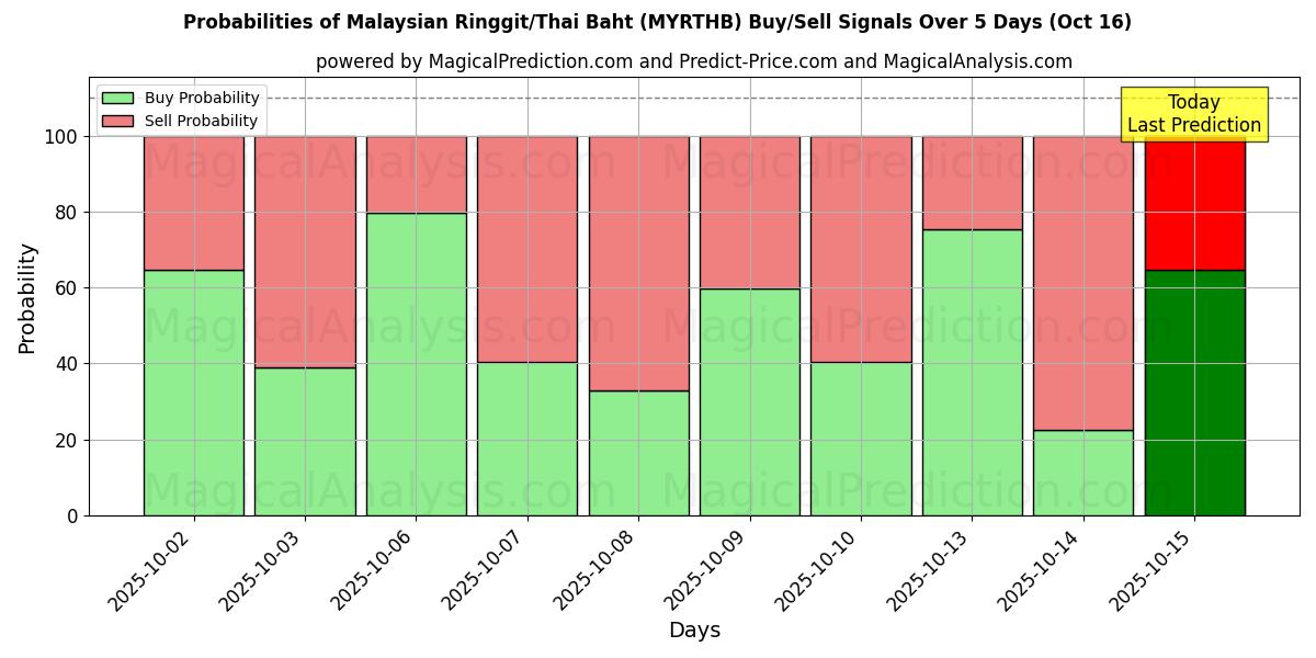 Probabilities of Malaysian Ringgit/Thai Baht (MYRTHB) Buy/Sell Signals Using Several AI Models Over 10 Days (16 Oct) Probabilities of Malaysian Ringgit/Thai Baht (MYRTHB) Buy/Sell Signals Using Several AI Models Over 5 Days (16 Oct)