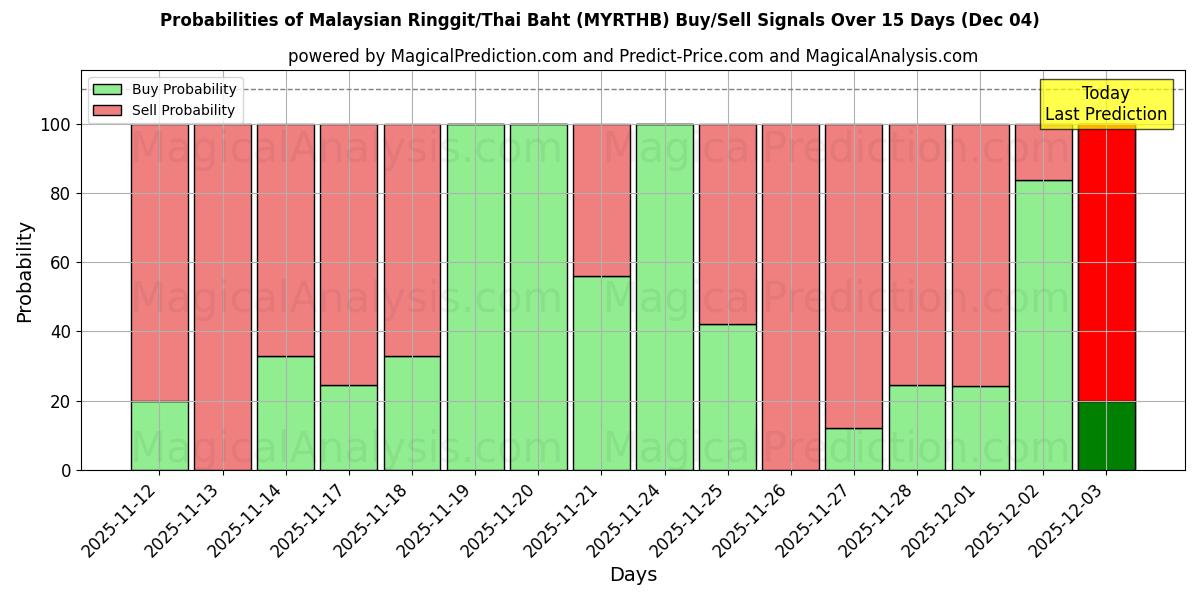 Probabilities of Malaysischer Ringgit/Thailändischer Baht (MYRTHB) Buy/Sell Signals Using Several AI Models Over 5 Days (04 Dec) 