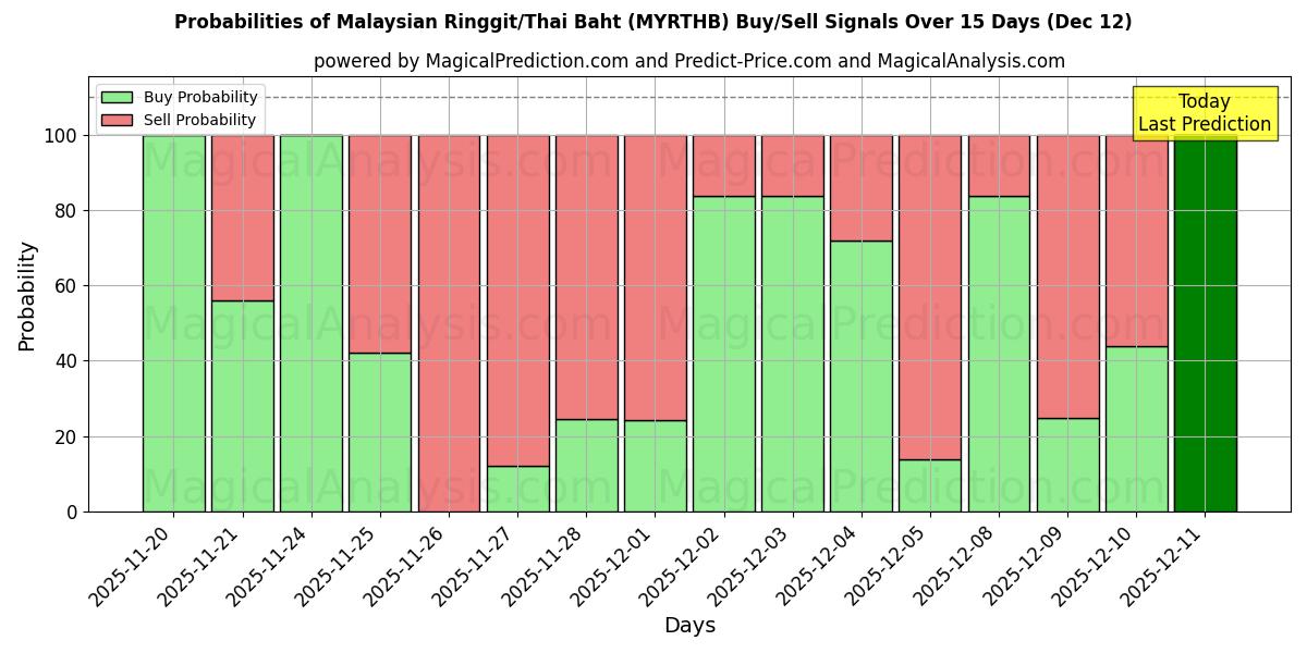 Probabilities of 말레이시아 링깃/태국 바트 (MYRTHB) Buy/Sell Signals Using Several AI Models Over 5 Days (12 Dec) 