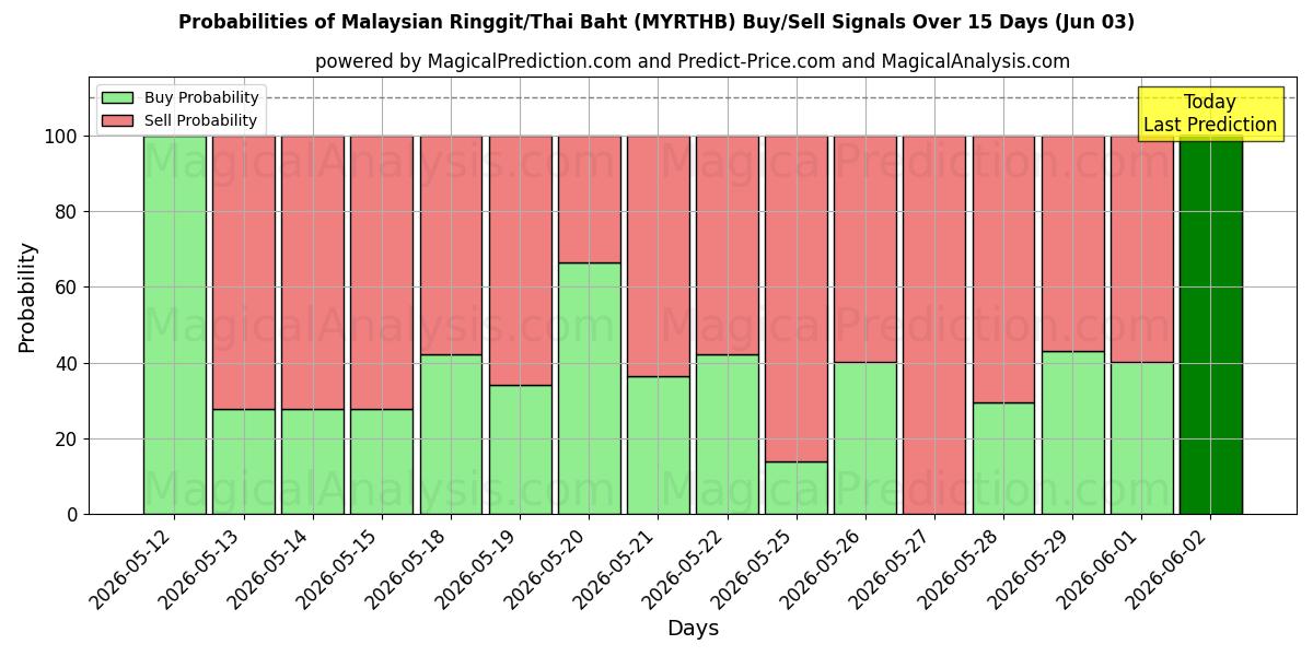 Probabilities of 말레이시아 링깃/태국 바트 (MYRTHB) Buy/Sell Signals Using Several AI Models Over 5 Days (02 Jun) 