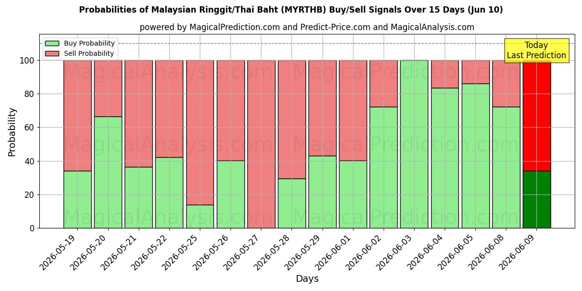 Probabilities of マレーシア リンギット/タイ バーツ (MYRTHB) Buy/Sell Signals Using Several AI Models Over 5 Days (10 Jun) 