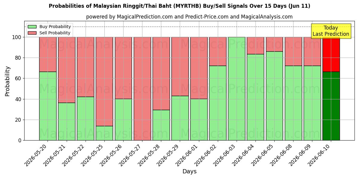 Probabilities of Ringgit da Malásia/Baht tailandês (MYRTHB) Buy/Sell Signals Using Several AI Models Over 5 Days (11 Jun) 