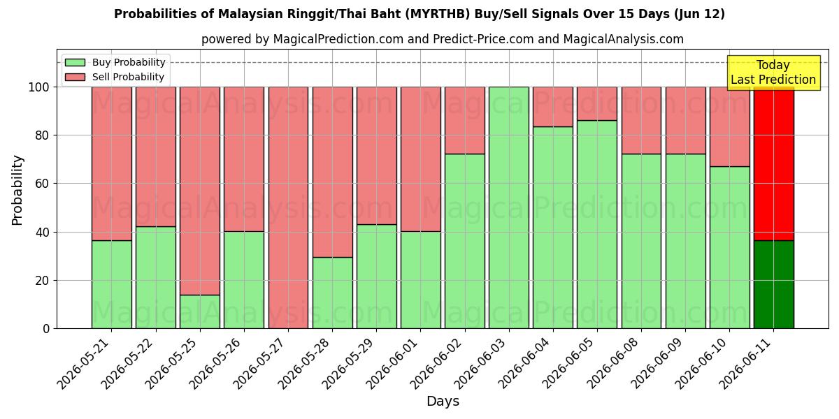 Probabilities of Малайзийский ринггит/Таиландский бат (MYRTHB) Buy/Sell Signals Using Several AI Models Over 5 Days (12 Jun) 