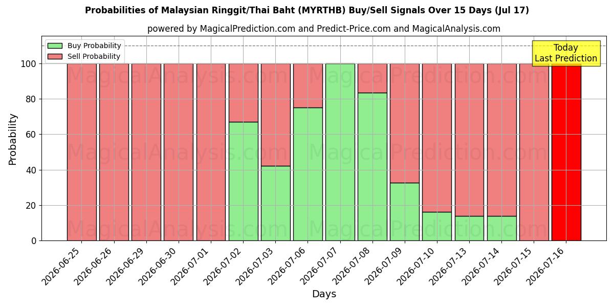 Probabilities of 말레이시아 링깃/태국 바트 (MYRTHB) Buy/Sell Signals Using Several AI Models Over 5 Days (17 Jul) 