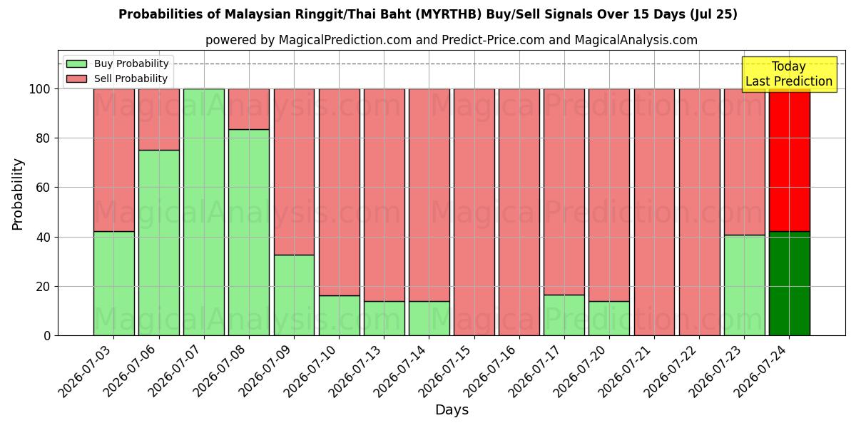 Probabilities of マレーシア リンギット/タイ バーツ (MYRTHB) Buy/Sell Signals Using Several AI Models Over 5 Days (25 Jul) 