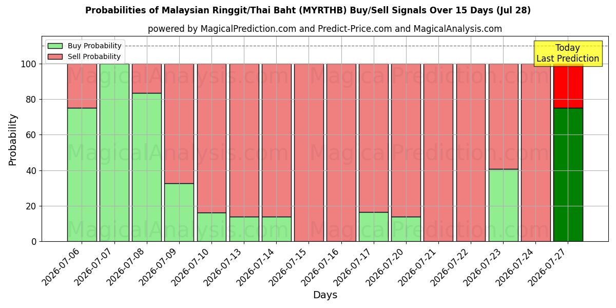 Probabilities of رينغيت ماليزيا / البات التايلندي (MYRTHB) Buy/Sell Signals Using Several AI Models Over 5 Days (28 Jul) 