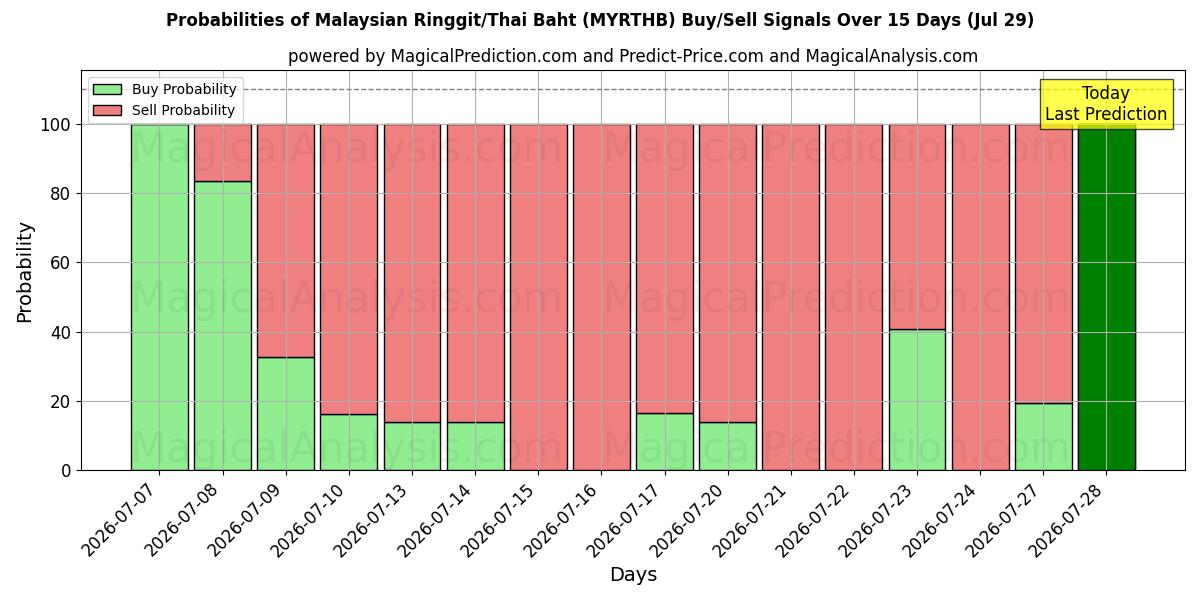 Probabilities of Malaysian Ringgit/Thai Baht (MYRTHB) Buy/Sell Signals Using Several AI Models Over 5 Days (29 Jul) 