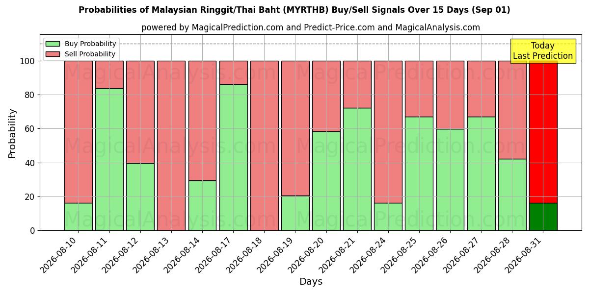 Probabilities of 말레이시아 링깃/태국 바트 (MYRTHB) Buy/Sell Signals Using Several AI Models Over 5 Days (01 Sep) 