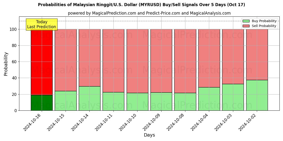 Probabilities of Ringgit malaisien/États-Unis Dollar (MYRUSD) Buy/Sell Signals Using Several AI Models Over 5 Days (17 Oct) 