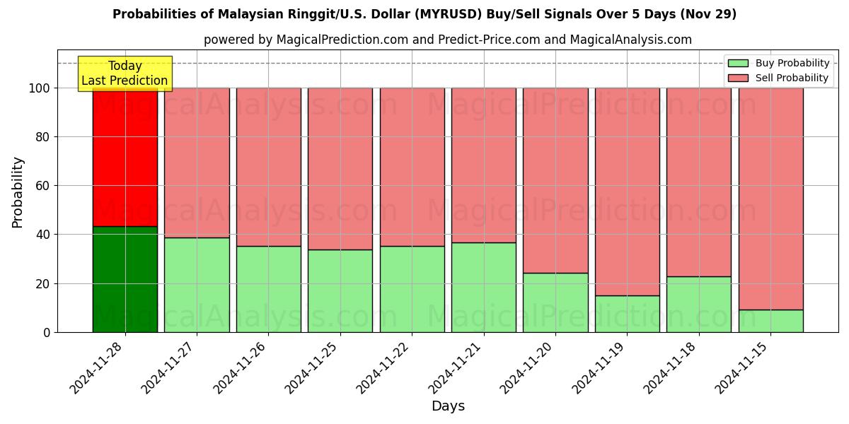 Probabilities of Malaysian Ringgit/U.S. Dollar (MYRUSD) Buy/Sell Signals Using Several AI Models Over 5 Days (29 Nov) 