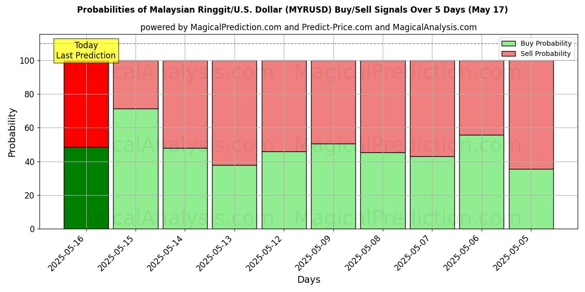 Probabilities of Malaysian Ringgit/U.S. Dollar (MYRUSD) Buy/Sell Signals Using Several AI Models Over 5 Days (17 May) 