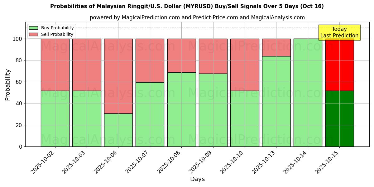 Probabilities of Malaysian Ringgit/U.S. Dollar (MYRUSD) Buy/Sell Signals Using Several AI Models Over 10 Days (16 Oct) Probabilities of Malaysian Ringgit/U.S. Dollar (MYRUSD) Buy/Sell Signals Using Several AI Models Over 5 Days (16 Oct)