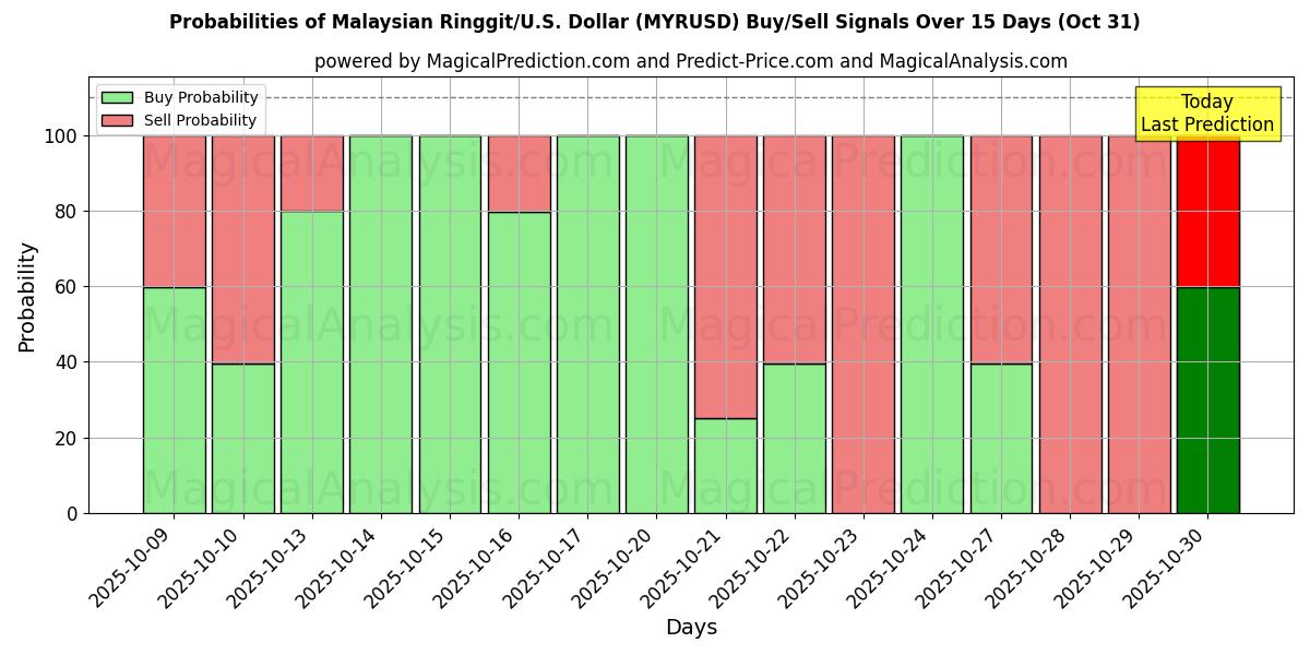 10일간 (말레이시아 링깃/미국 달러 (MYRUSD)) 여러 AI 모델을 이용한 31 Oct의 매수/매도 신호 확률 Probabilities of 말레이시아 링깃/미국 달러 (MYRUSD) Buy/Sell Signals Using Several AI Models Over 5 Days (31 Oct)